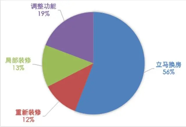 旧房翻新需求井喷，定制家居经销商又一利润增长点
