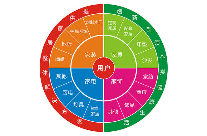 转型拎包入住，家居企业要做好3大转变
